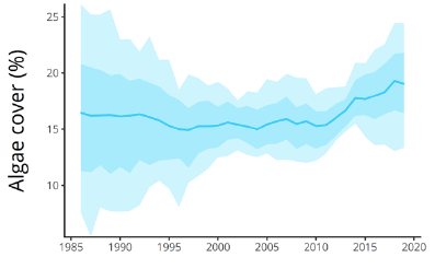 Cobertura média global estimada de algas (linha azul sólida) e intervalos de credibilidade associados de 80% (tom mais escuro) e 95% (tom mais claro), que representam níveis de incerteza. Fonte: GCRMN 2020