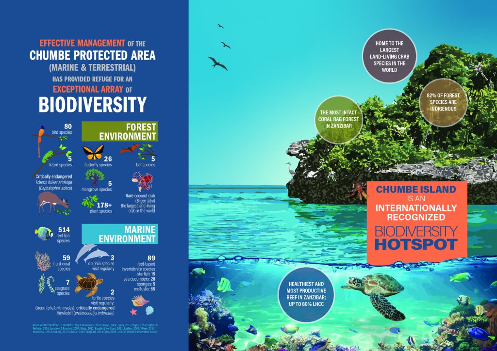 Infografis Pulau Chumbe 2022
