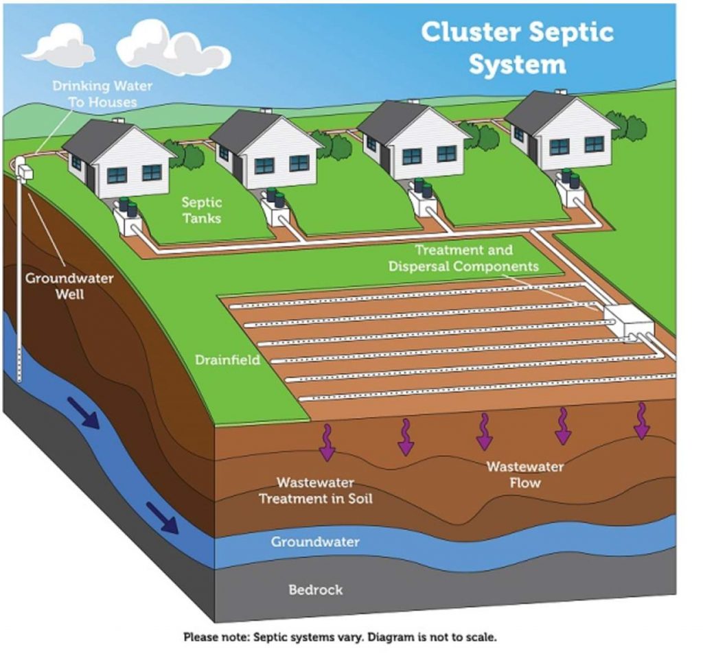Cluster septic system