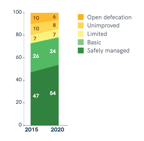 Global Sanitation Coverage from 2015 2020 JMP