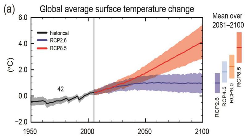 Perubahan suhu permukaan rata-rata global dari 1950 ke 2100. Ukuran ketidakpastian (bayangan) dan proyeksi ditampilkan untuk skenario RCP2.6 (biru) dan RCP8.5 (merah). Sumber: IPCC 2013