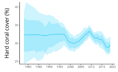 Anggaran purata global penutupan karang keras (garis biru pejal) dan selang yang boleh dipercayai 80% (warna gelap) dan 95% (warna cerah) yang berkaitan, yang mewakili tahap ketidakpastian. Sumber: GCRMN 2020