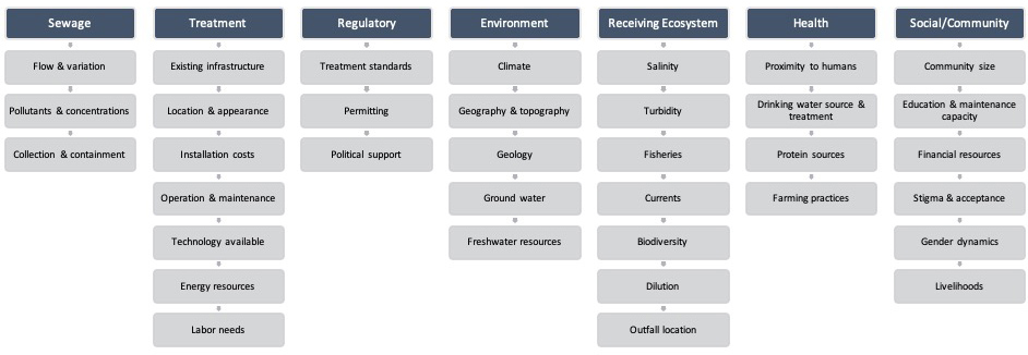 Le schéma ci-dessus détaille les considérations que les outils intégrés d'aide à la décision sur l'adéquation des systèmes peuvent inclure pour prendre en compte la santé, les écosystèmes, les ressources, l'efficacité, l'acceptabilité et la durabilité. Source: Adapté de l'US EPA