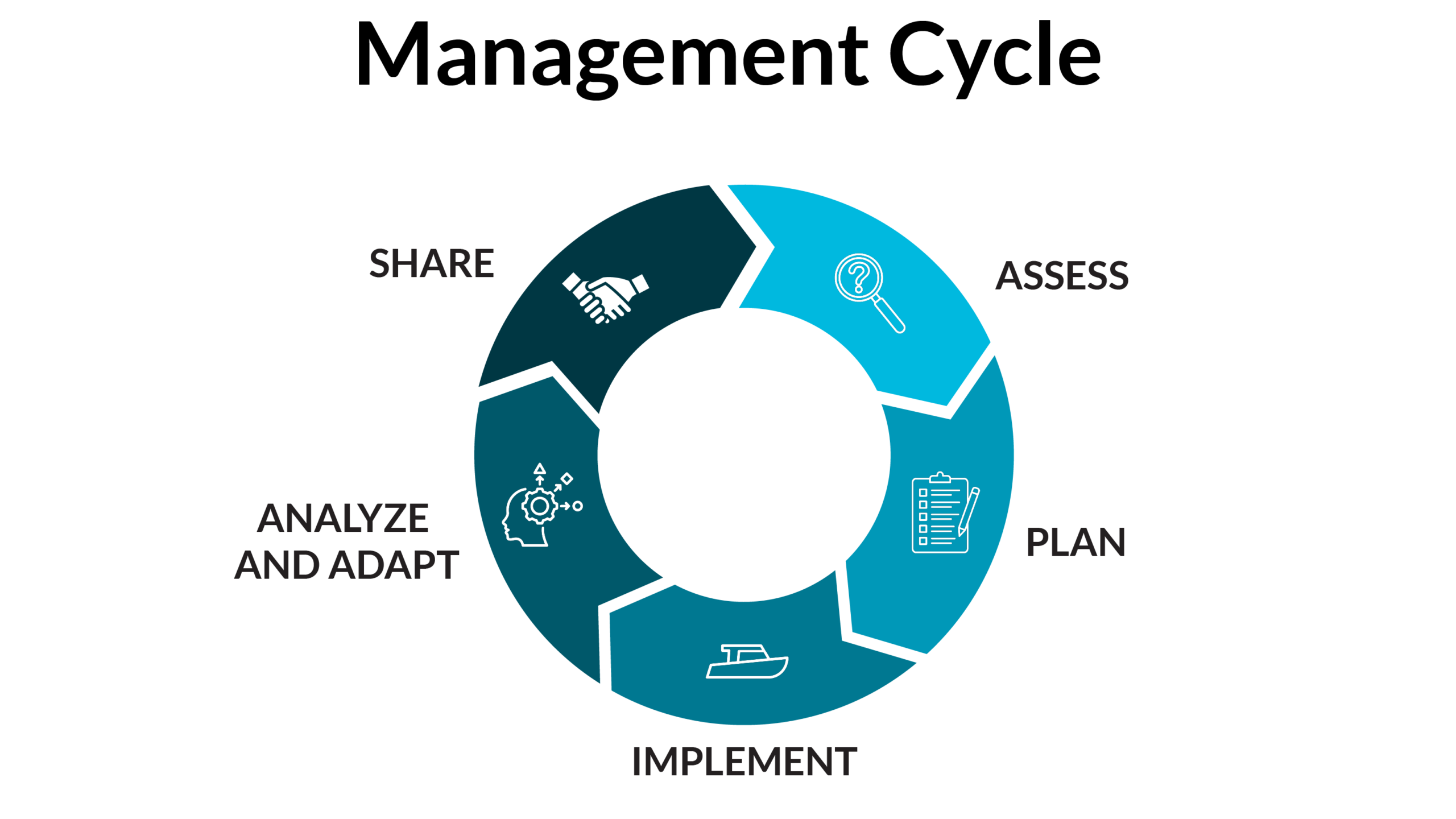 प्रबंधन चक्र के चरण: आकलन: एमपीए की योजना बनाने और उसे लागू करने के लिए आवश्यक अनुकूल परिस्थितियों और वर्तमान स्थिति से संबंधित अन्य महत्वपूर्ण जानकारी का आकलन करना; योजना बनाना: एमपीए के लिए स्पष्ट उद्देश्यों को परिभाषित करना; कार्यान्वयन: प्रबंधन योजना में पहचानी गई रणनीतियों और कार्यों को क्रियान्वित करना; विश्लेषण और अनुकूलन: प्रबंधन कार्यक्रमों की प्रभावशीलता का आकलन करने के लिए निगरानी डेटा का विश्लेषण करना; साझा करना: अनुकूली प्रबंधन प्रक्रिया से प्राप्त सीखों को संबंधित हितधारकों के साथ साझा करना।