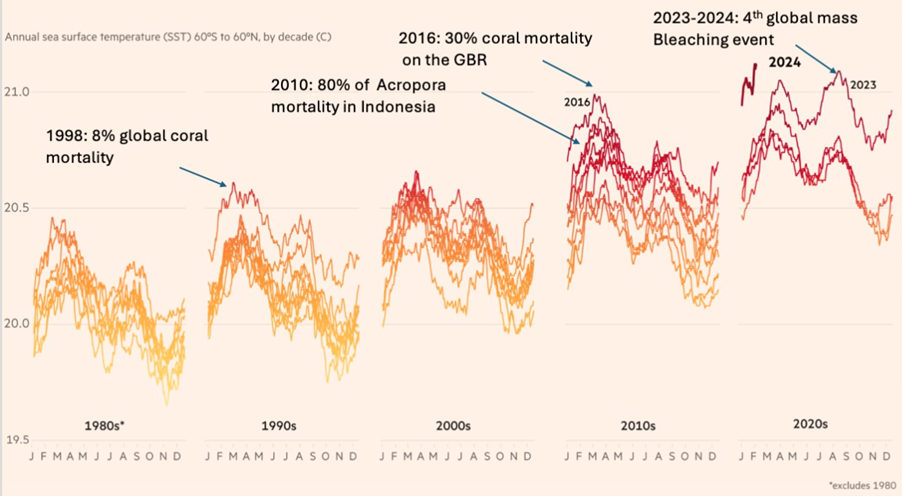 Estimated global and regional coral loss during four mass coral bleaching events in the last three decades. Credit: Financial Time. Source: Climate Realinizer, NOAA OISST 2.1., Souter et al. 2020, Hughes et al. 2018, ICRI 2010