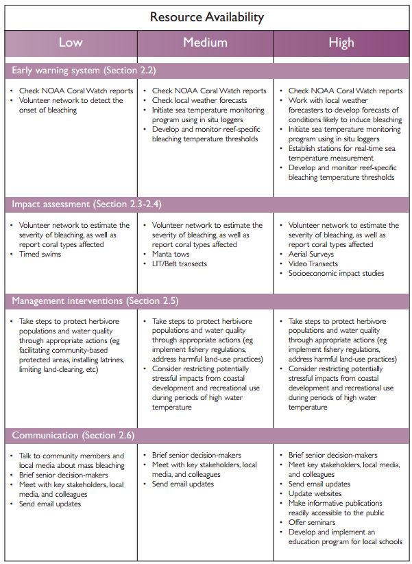 Exemples de tâches de quatre catégories d'actions de réponse au blanchiment selon trois scénarios de ressources différents