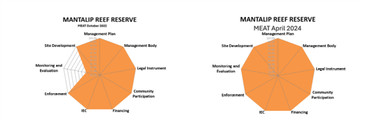 Diagrams comparing MEAT ratings for 2022 and 2024, showing the lower rating for M&E in 2022. Photo © Municipality of Bindoy, Negros Oriental. Diagrams comparing MEAT ratings for 2022 and 2024, showing the lower rating for M&E in 2022. Photo © Municipality of Bindoy, Negros Oriental.
