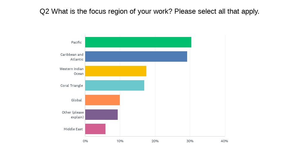 Bar chart displaying the focus regions of where survey respondents work.