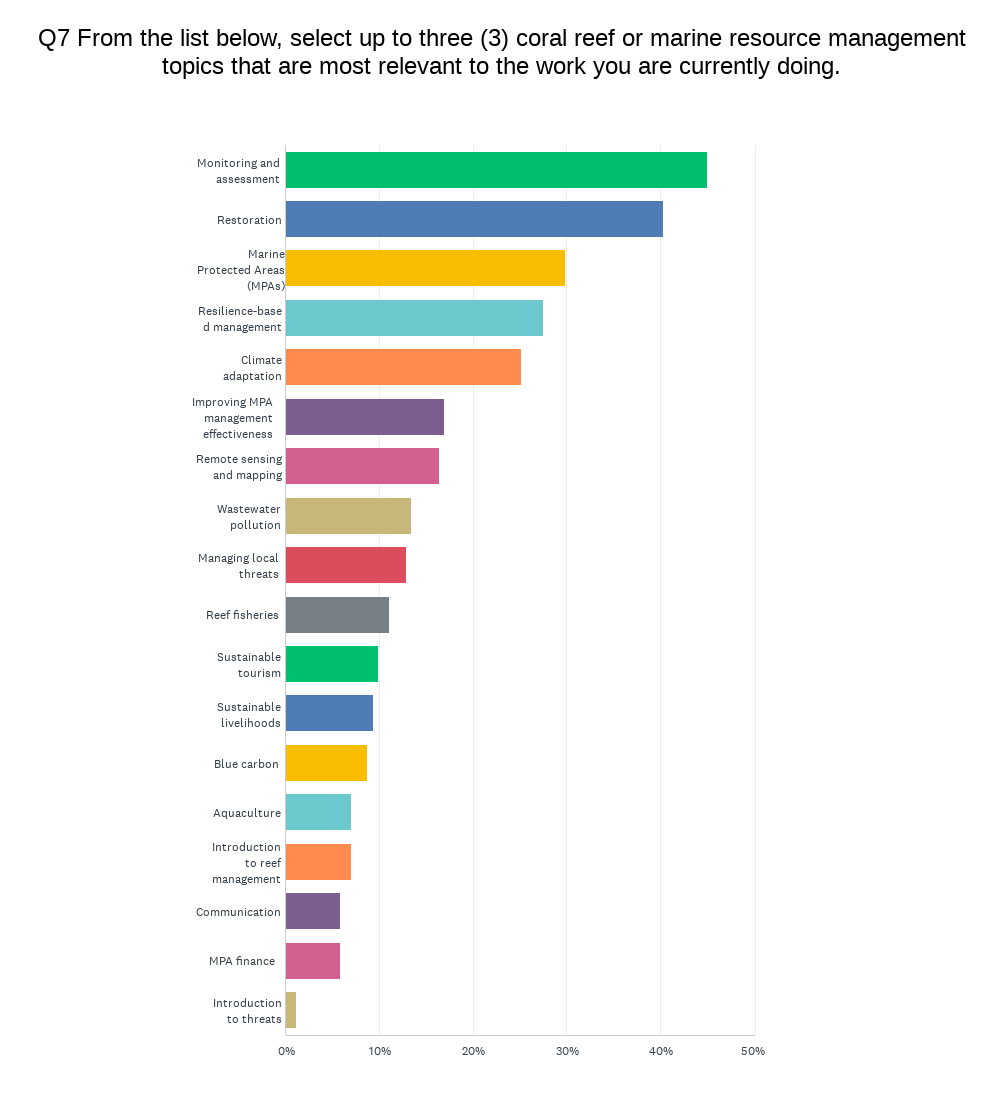 Bar chart of the toolkit topics that are most relevant to the work you are currently doing.