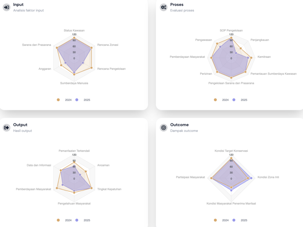 Caption: EVIKA spider diagrams comparing inputs, processes, outputs, and outcomes from 2014 and 2015. Photo © Sidako Ekosistem Caption: EVIKA spider diagrams comparing inputs, processes, outputs, and outcomes from 2014 and 2015. Photo © Sidako Ekosistem