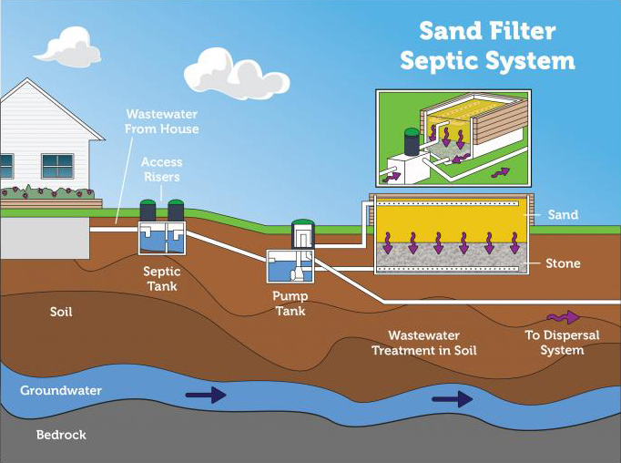 Sand filter septic system