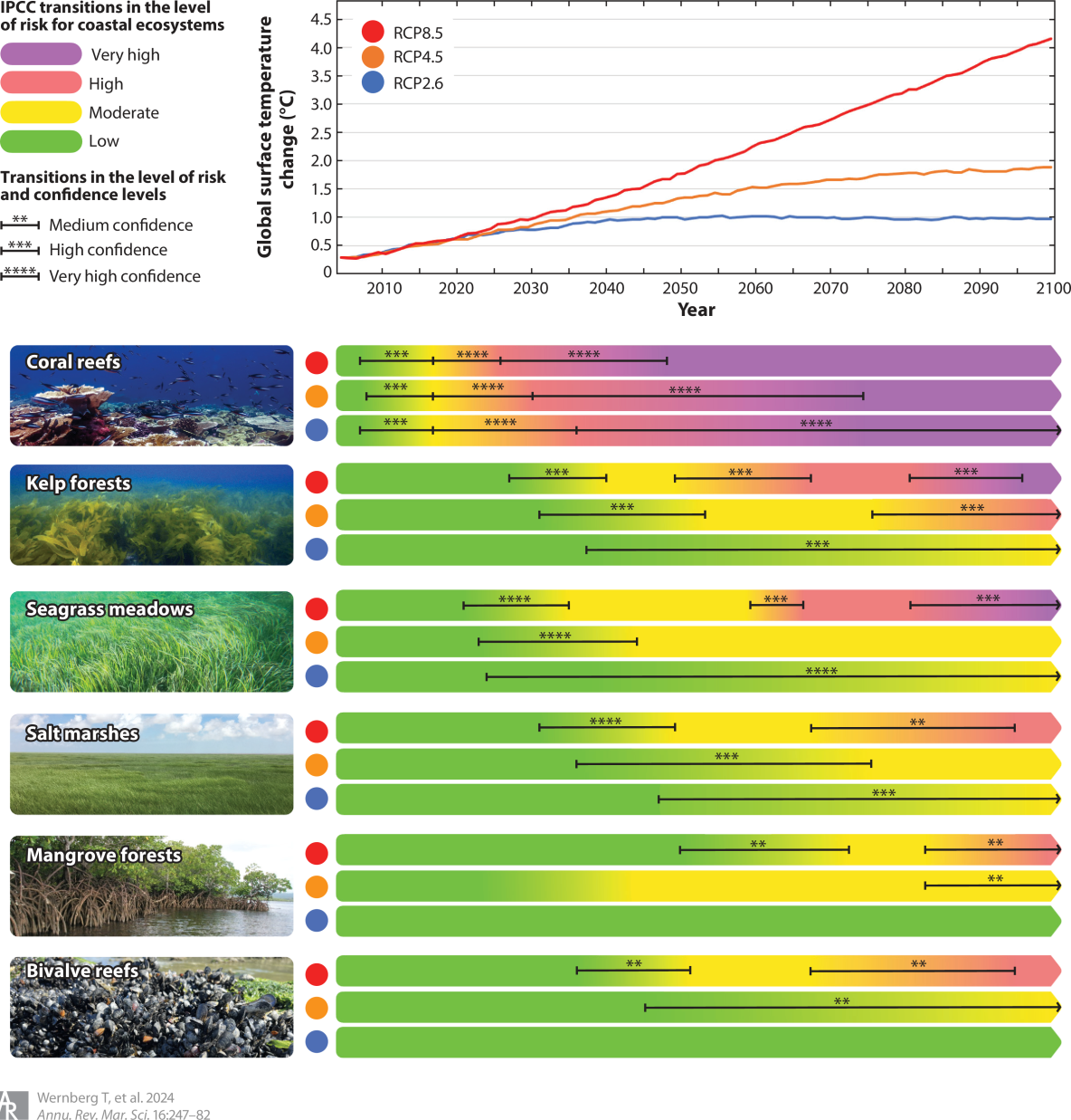 Wernberg et al. 2024 Risk scenarios for ecosystems under various RCPs