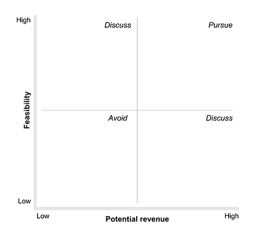 An example plot for visualizing the relative feasibility and potential revenue of financial mechanisms.
