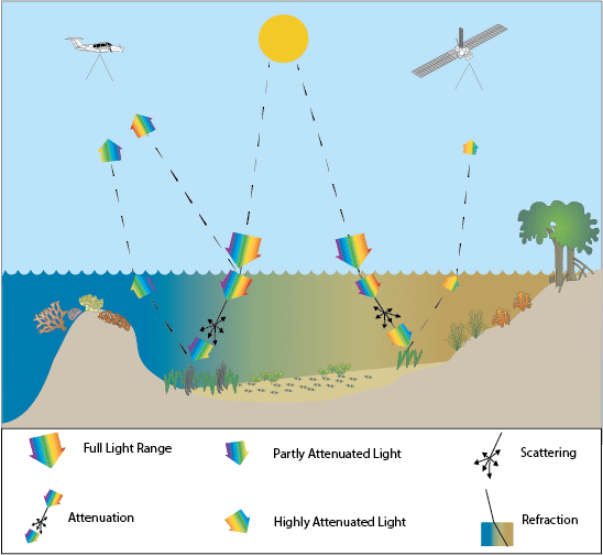 challenges of marine remote sensing