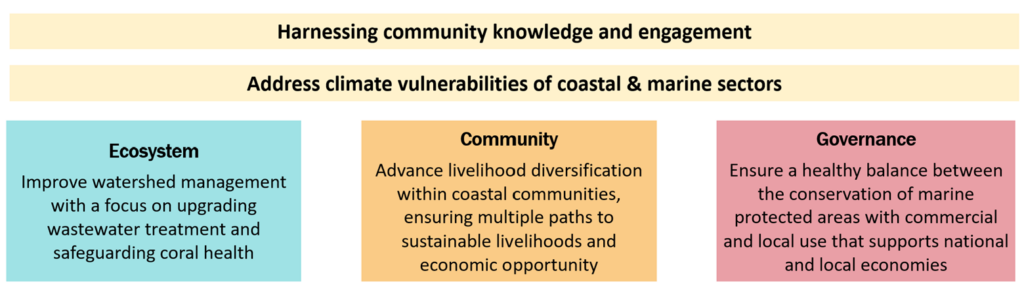 criteria used by the Belize RRI to prioritize resilience challenges to address