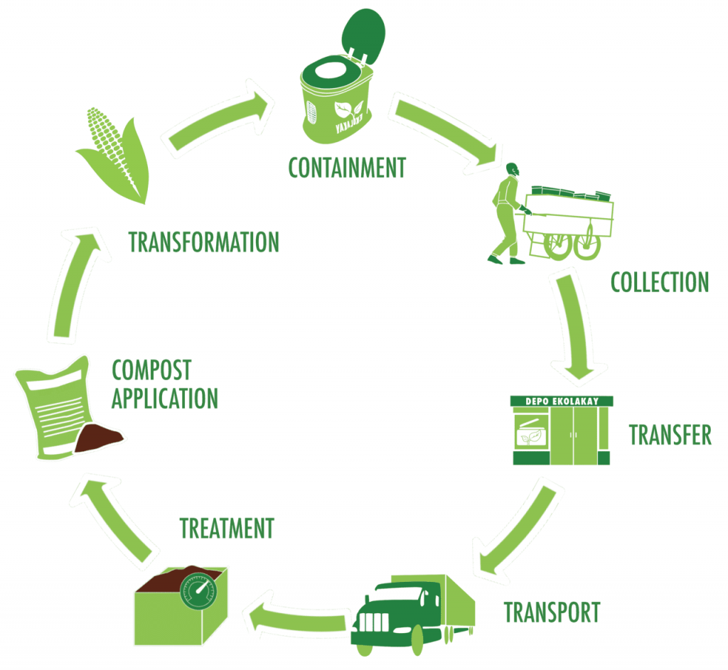 Ilustração do processo de saneamento baseado em contêineres e recuperação de recursos
