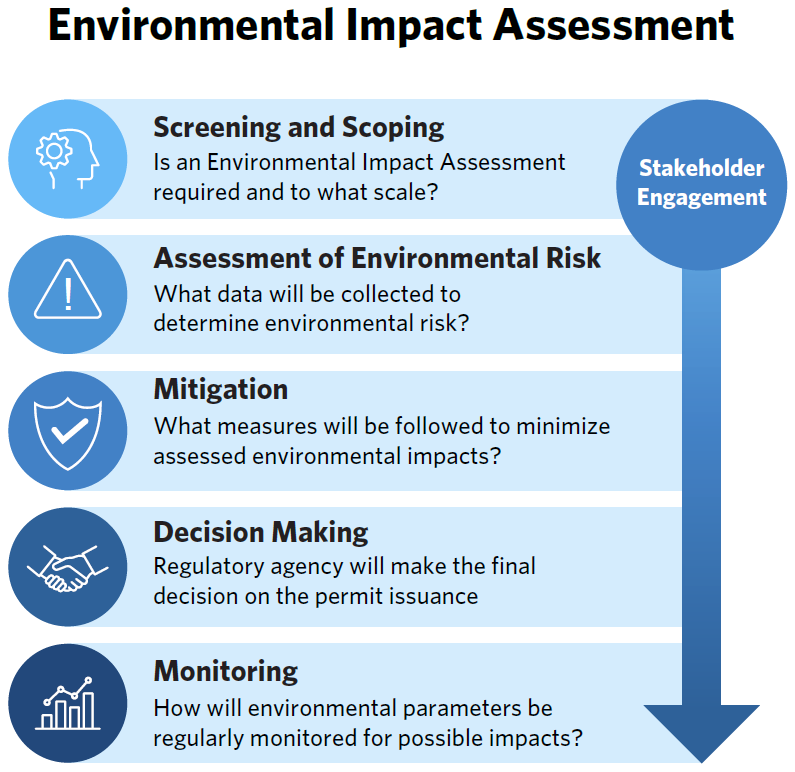 l'évaluation de l'impact environnemental