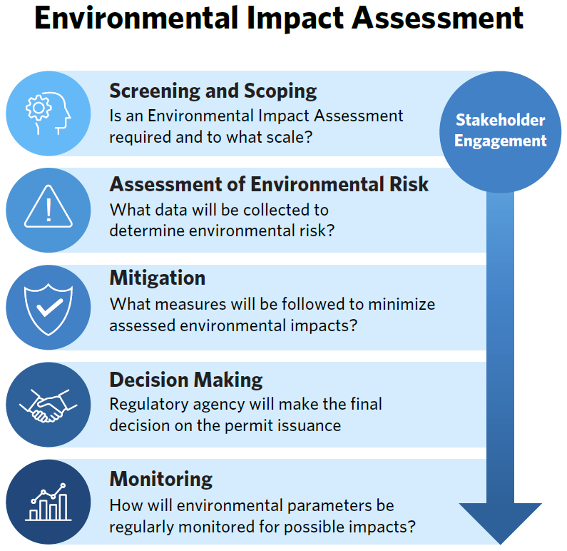 Environmental Impact Assessments Reef Resilience