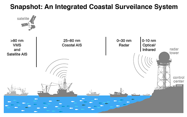 Isang Snapshot ng isang Integrated Surveillance System. Pinagmulan: WildAid / TNC