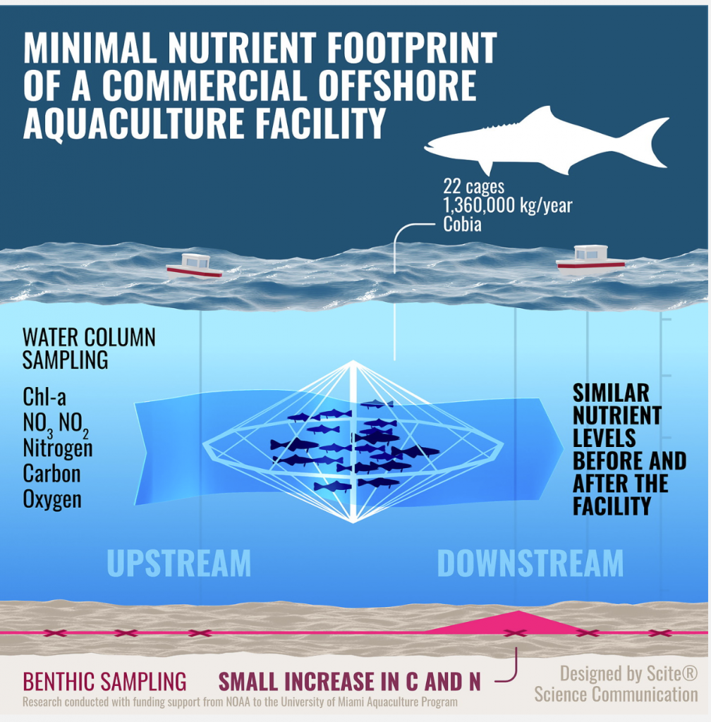 Auswirkungsminderung der Aquakultur