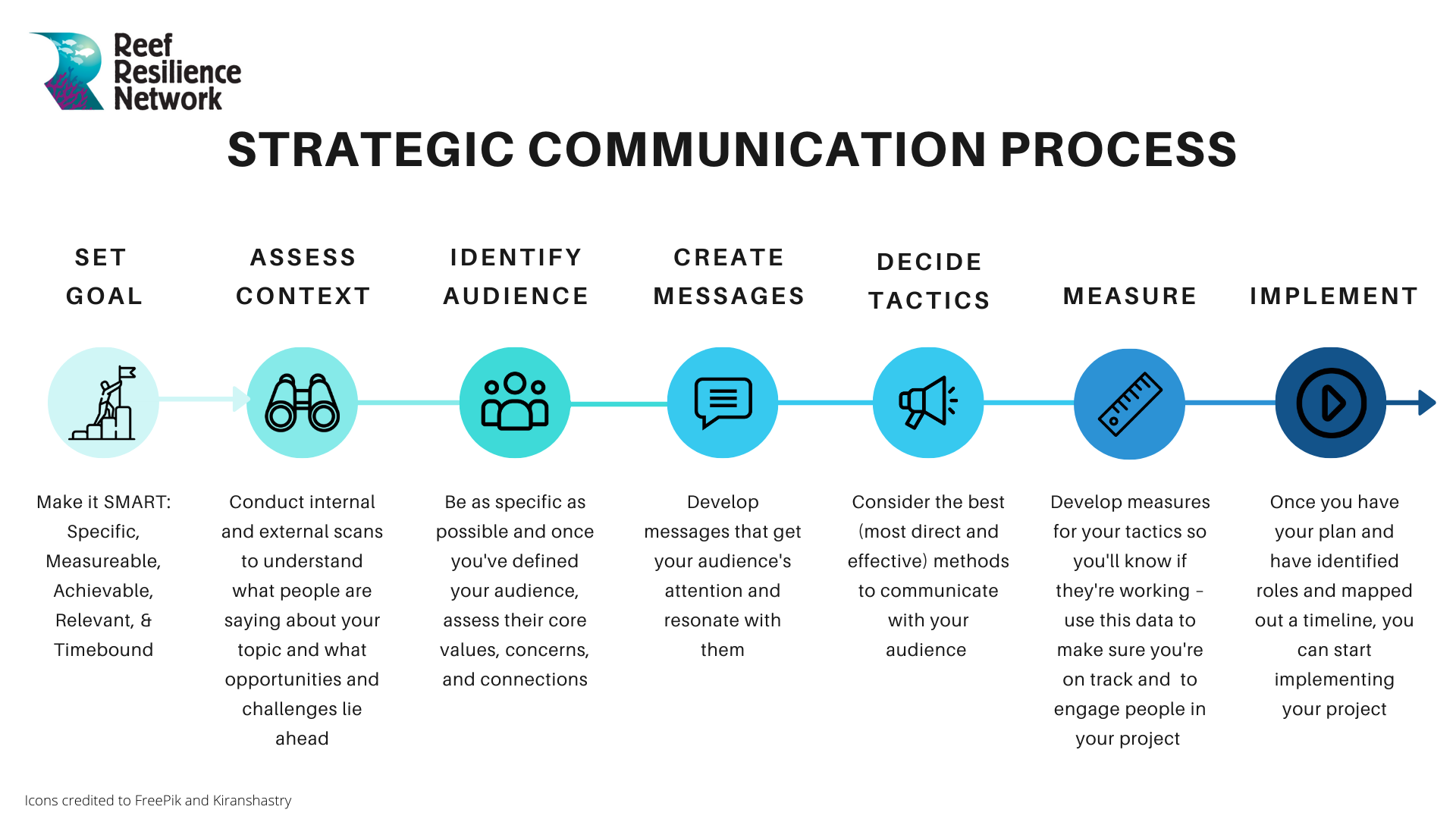 proceso de comunicación estratégica con logo 2021
